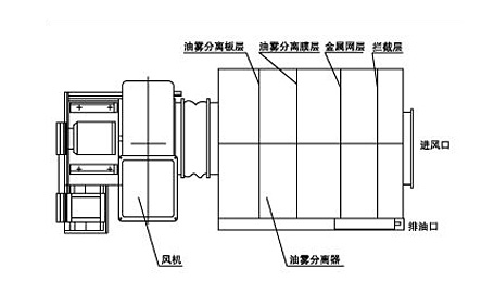 油霧分離器工作原理