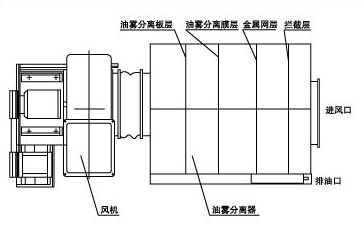 油霧分離器工作原理
