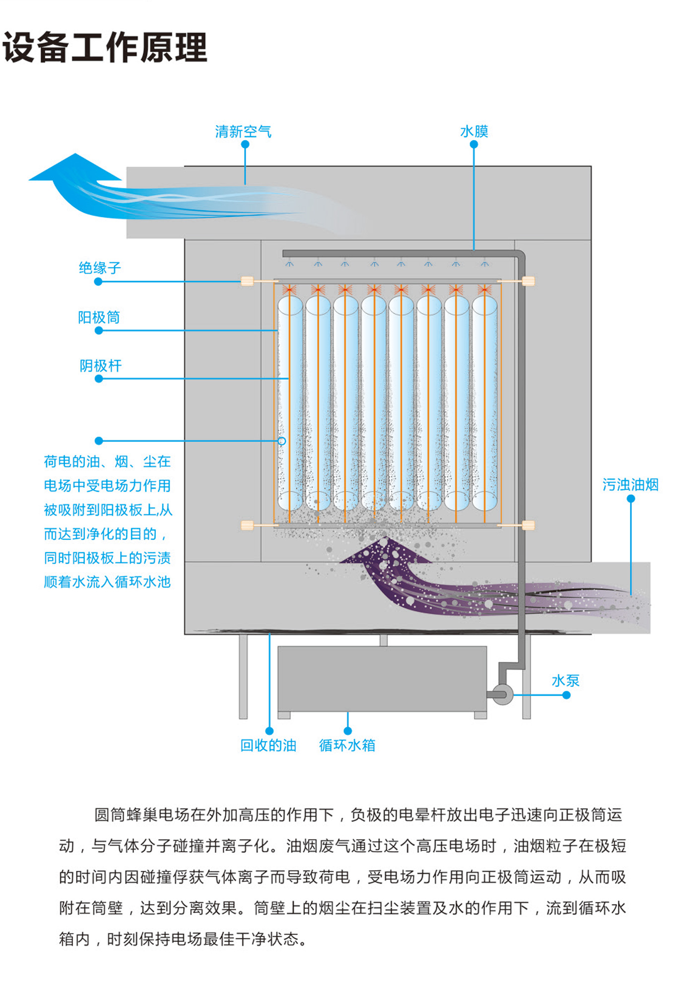 深亞能濕式靜電油煙凈化器資料-2.jpg